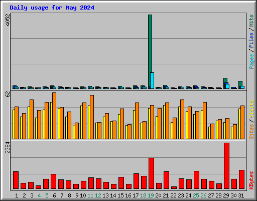 Daily usage for May 2024