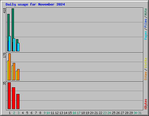 Daily usage for November 2024